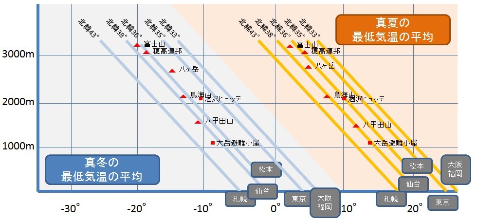 緯度別平均気温表
